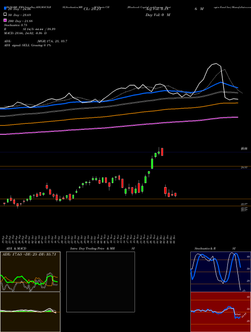 Blackrock Capital And Income Strategies Fund Inc CII Support Resistance charts Blackrock Capital And Income Strategies Fund Inc CII USA