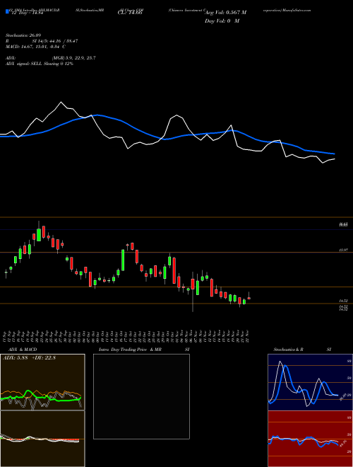 Chart Chimera Investment (CIM)  Technical (Analysis) Reports Chimera Investment [