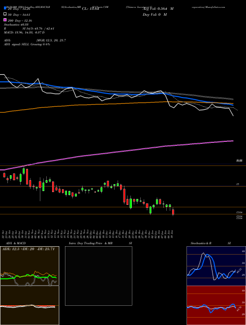 Chimera Investment Corporation CIM Support Resistance charts Chimera Investment Corporation CIM USA