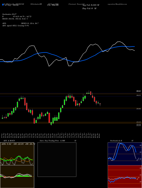 Chart Cincinnati Financial (CINF)  Technical (Analysis) Reports Cincinnati Financial [