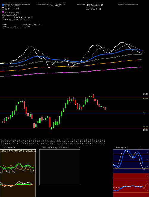 Cincinnati Financial Corporation CINF Support Resistance charts Cincinnati Financial Corporation CINF USA