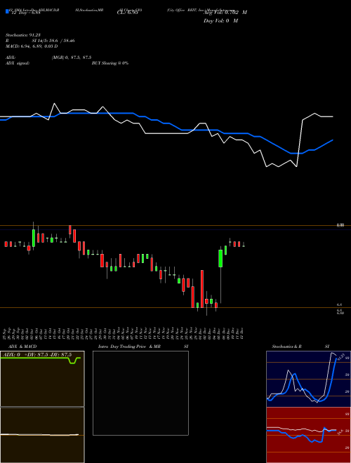 Chart Cityfice Reit (CIO)  Technical (Analysis) Reports Cityfice Reit [