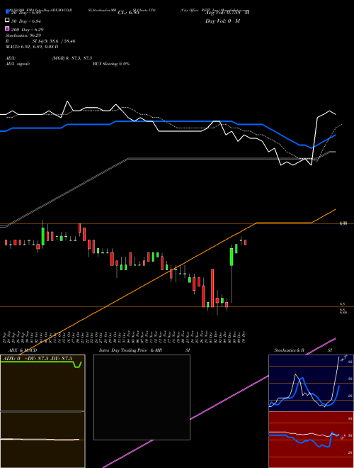 City Office REIT, Inc. CIO Support Resistance charts City Office REIT, Inc. CIO USA