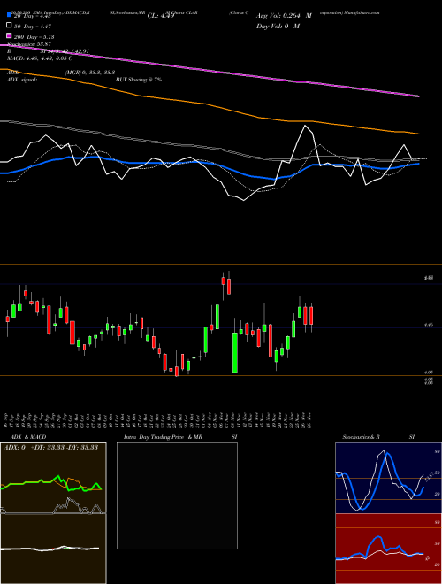 Clarus Corporation CLAR Support Resistance charts Clarus Corporation CLAR USA