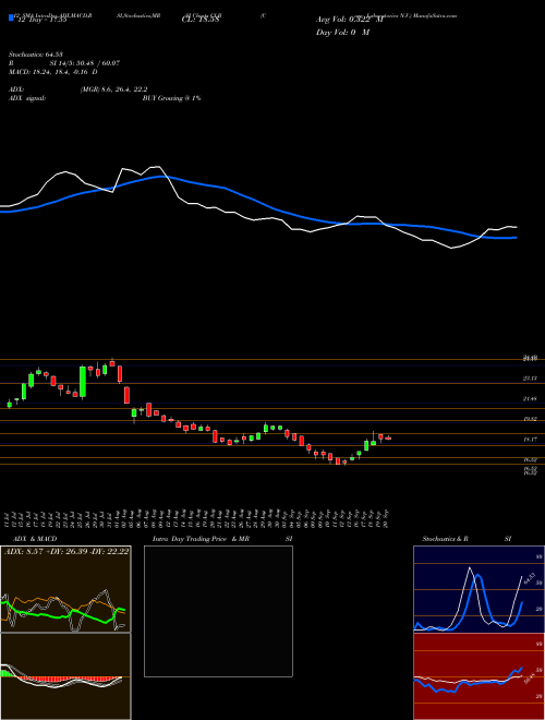 Chart Core Laboratories (CLB)  Technical (Analysis) Reports Core Laboratories [