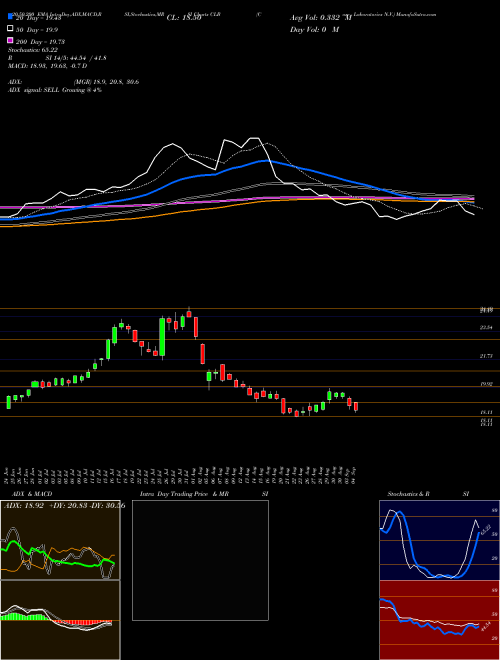 Core Laboratories N.V. CLB Support Resistance charts Core Laboratories N.V. CLB USA