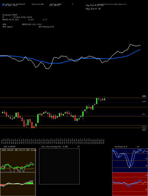 Chart Columbia Financial (CLBK)  Technical (Analysis) Reports Columbia Financial [