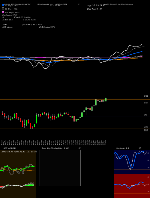 Columbia Financial, Inc. CLBK Support Resistance charts Columbia Financial, Inc. CLBK USA