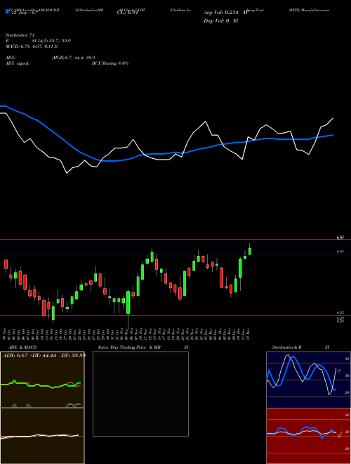 Chart Chatham Lodging (CLDT)  Technical (Analysis) Reports Chatham Lodging [