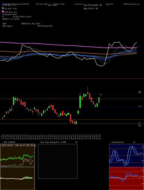 Chatham Lodging Trust (REIT) CLDT Support Resistance charts Chatham Lodging Trust (REIT) CLDT USA