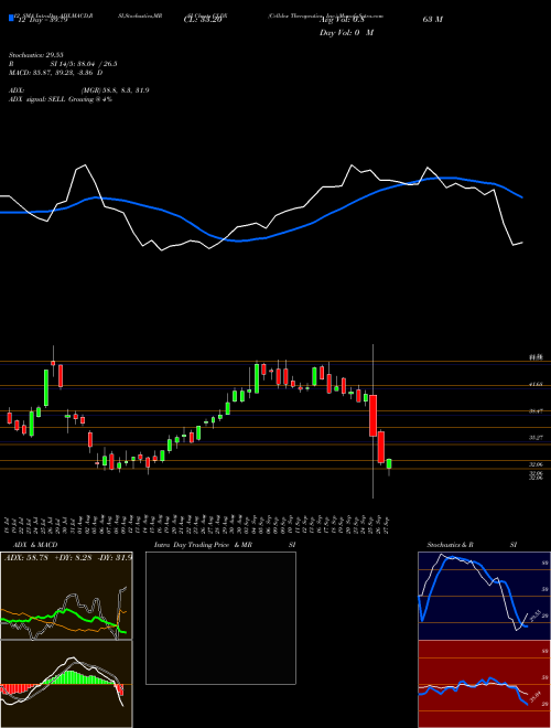 Chart Celldex Therapeutics (CLDX)  Technical (Analysis) Reports Celldex Therapeutics [