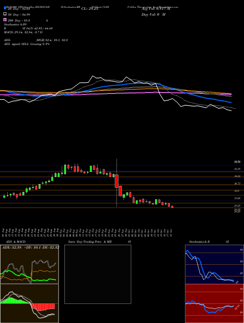 Celldex Therapeutics, Inc. CLDX Support Resistance charts Celldex Therapeutics, Inc. CLDX USA