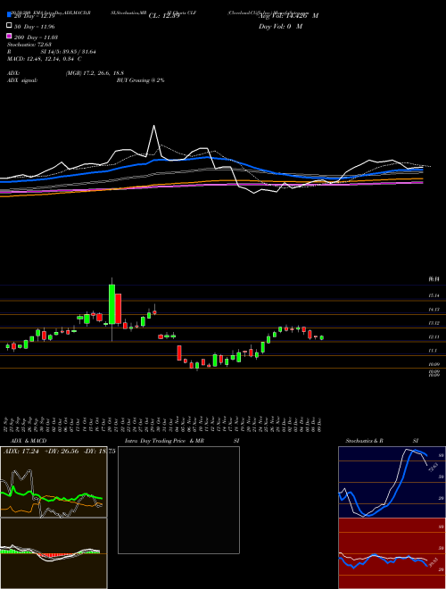 Cleveland-Cliffs Inc. CLF Support Resistance charts Cleveland-Cliffs Inc. CLF USA