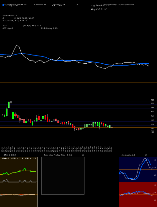 Chart Collplant Holdings (CLGN)  Technical (Analysis) Reports Collplant Holdings [