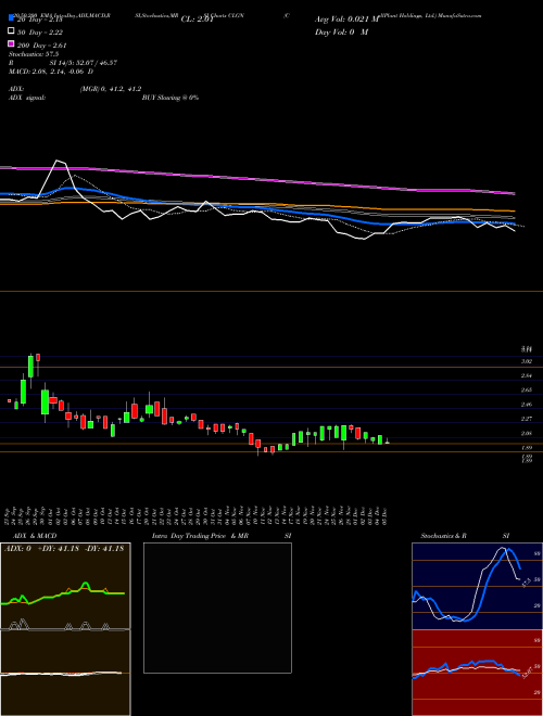 CollPlant Holdings, Ltd. CLGN Support Resistance charts CollPlant Holdings, Ltd. CLGN USA