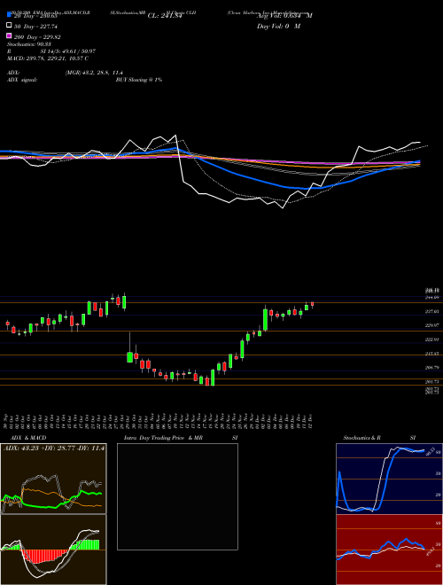 Clean Harbors, Inc. CLH Support Resistance charts Clean Harbors, Inc. CLH USA