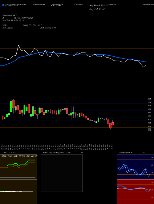 Chart Clearsign Combustion (CLIR)  Technical (Analysis) Reports Clearsign Combustion [