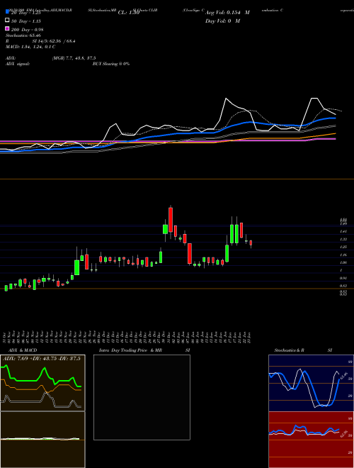 ClearSign Combustion Corporation CLIR Support Resistance charts ClearSign Combustion Corporation CLIR USA