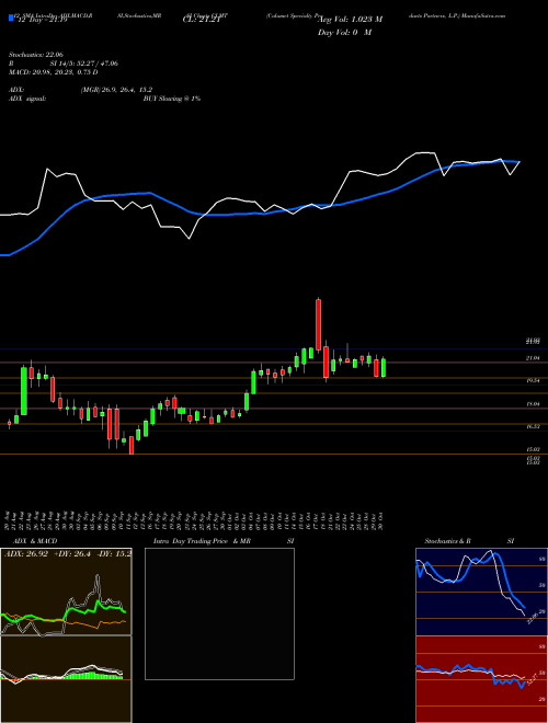 Chart Calumet Specialty (CLMT)  Technical (Analysis) Reports Calumet Specialty [