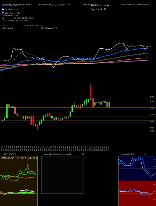 Calumet Specialty Products Partners, L.P. CLMT Support Resistance charts Calumet Specialty Products Partners, L.P. CLMT USA