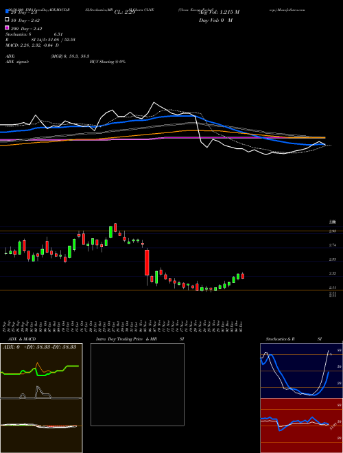 Clean Energy Fuels Corp. CLNE Support Resistance charts Clean Energy Fuels Corp. CLNE USA