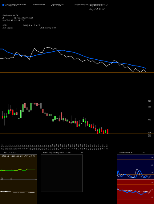 Chart Clipper Realty (CLPR)  Technical (Analysis) Reports Clipper Realty [