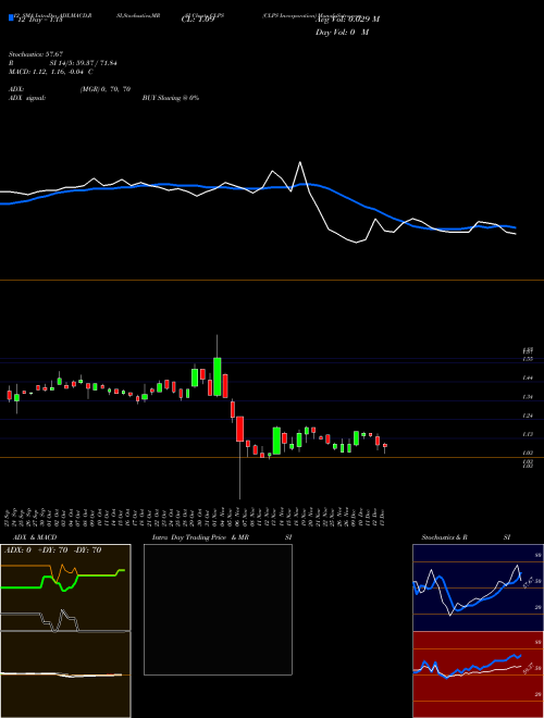 Chart Clps Incorporation (CLPS)  Technical (Analysis) Reports Clps Incorporation [