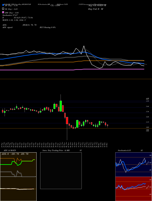 CLPS Incorporation CLPS Support Resistance charts CLPS Incorporation CLPS USA