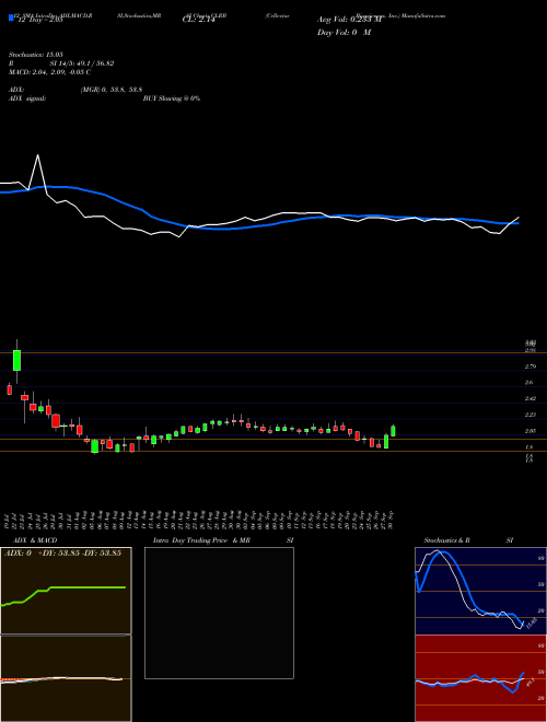 Chart Cellectar Biosciences (CLRB)  Technical (Analysis) Reports Cellectar Biosciences [