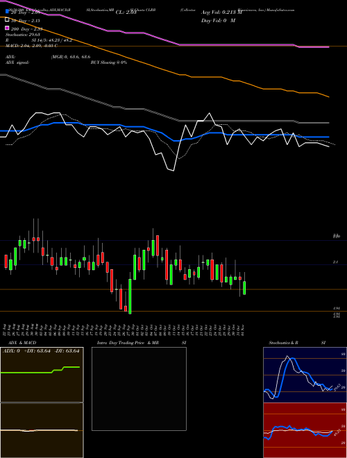 Cellectar Biosciences, Inc. CLRB Support Resistance charts Cellectar Biosciences, Inc. CLRB USA