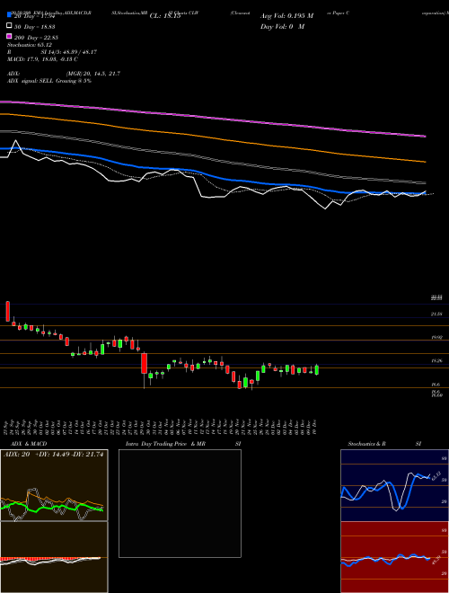 Clearwater Paper Corporation CLW Support Resistance charts Clearwater Paper Corporation CLW USA