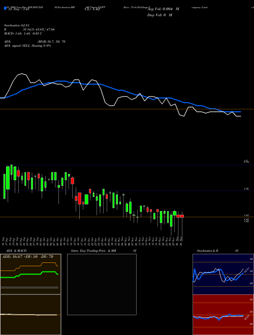 Chart Euro Tech (CLWT)  Technical (Analysis) Reports Euro Tech [