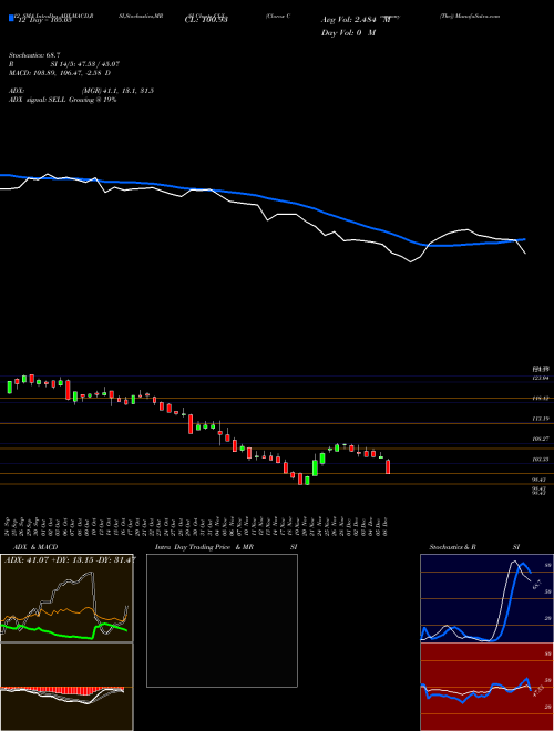 Chart Clorox Company (CLX)  Technical (Analysis) Reports Clorox Company [