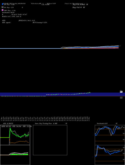 Calyxt, Inc. CLXT Support Resistance charts Calyxt, Inc. CLXT USA