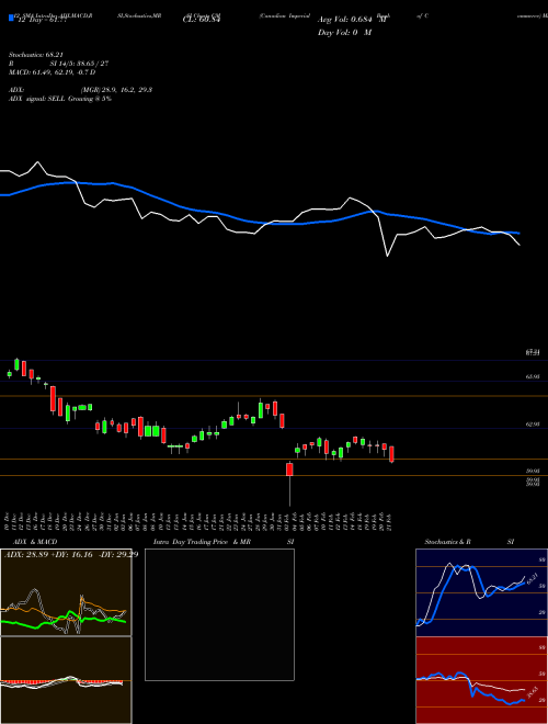 Chart Canadian Imperial (CM)  Technical (Analysis) Reports Canadian Imperial [