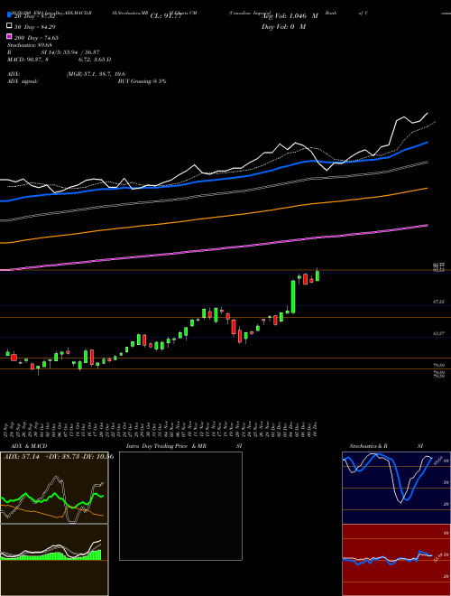 Canadian Imperial Bank Of Commerce CM Support Resistance charts Canadian Imperial Bank Of Commerce CM USA
