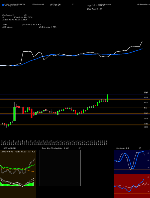 Chart Comerica Incorporated (CMA)  Technical (Analysis) Reports Comerica Incorporated [