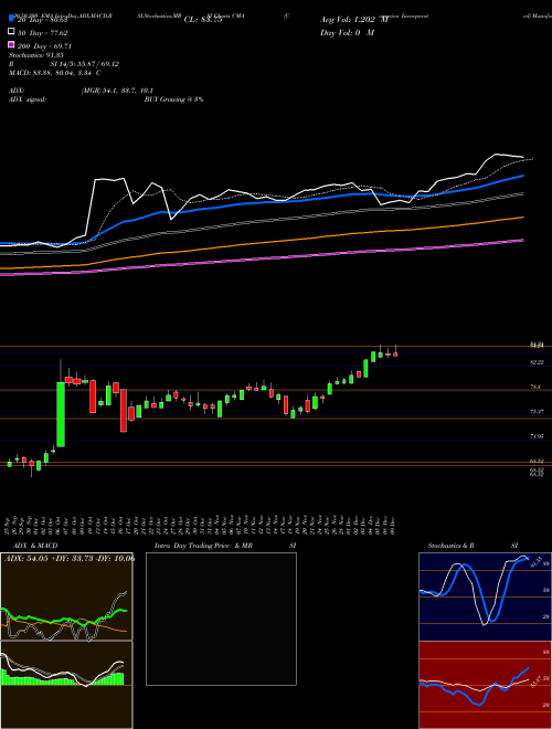 Comerica Incorporated CMA Support Resistance charts Comerica Incorporated CMA USA