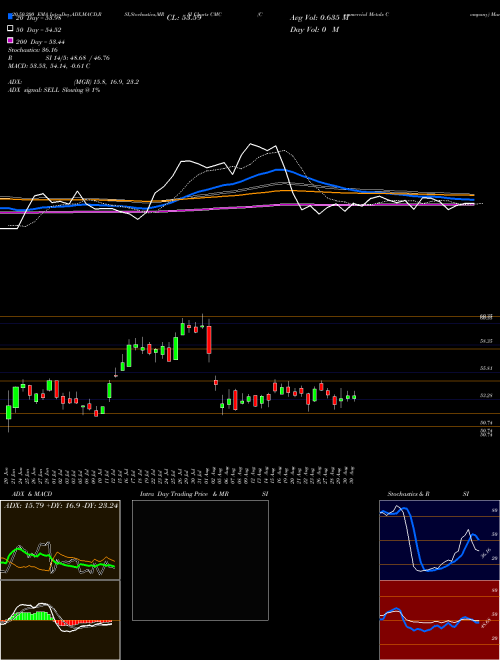 Commercial Metals Company CMC Support Resistance charts Commercial Metals Company CMC USA