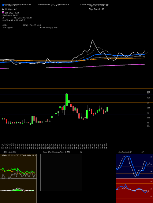 Cheetah Mobile Inc. CMCM Support Resistance charts Cheetah Mobile Inc. CMCM USA