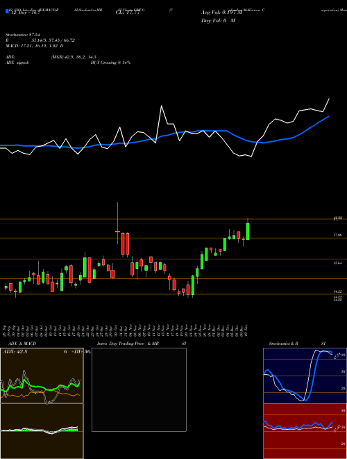 Chart Columbus Mckinnon (CMCO)  Technical (Analysis) Reports Columbus Mckinnon [