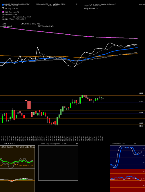 Columbus McKinnon Corporation CMCO Support Resistance charts Columbus McKinnon Corporation CMCO USA