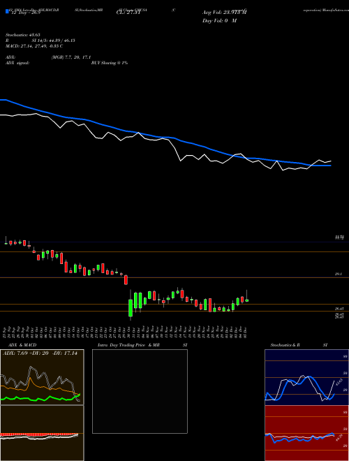 Chart Comcast Corporation (CMCSA)  Technical (Analysis) Reports Comcast Corporation [