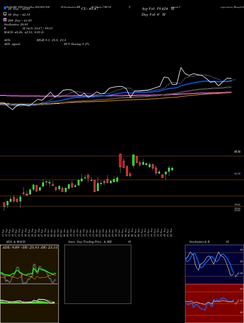 Comcast Corporation CMCSA Support Resistance charts Comcast Corporation CMCSA USA