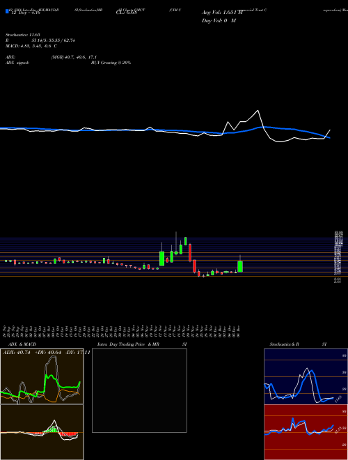 Chart Cim Commercial (CMCT)  Technical (Analysis) Reports Cim Commercial [