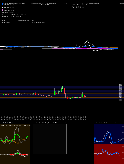 CIM Commercial Trust Corporation CMCT Support Resistance charts CIM Commercial Trust Corporation CMCT USA