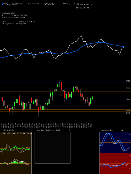 Chart Cme Group (CME)  Technical (Analysis) Reports Cme Group [