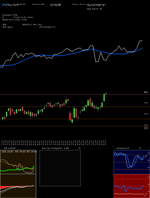 Chart Chipotle Mexican (CMG)  Technical (Analysis) Reports Chipotle Mexican [