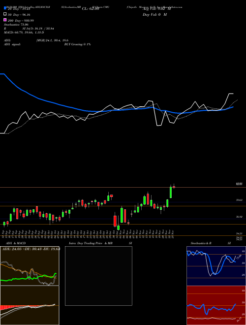 Chipotle Mexican Grill, Inc. CMG Support Resistance charts Chipotle Mexican Grill, Inc. CMG USA