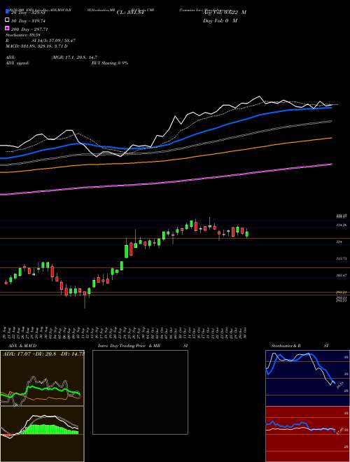 Cummins Inc. CMI Support Resistance charts Cummins Inc. CMI USA